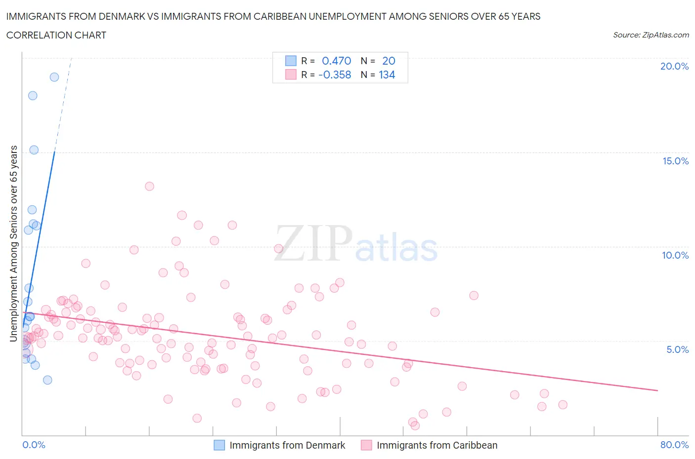 Immigrants from Denmark vs Immigrants from Caribbean Unemployment Among Seniors over 65 years