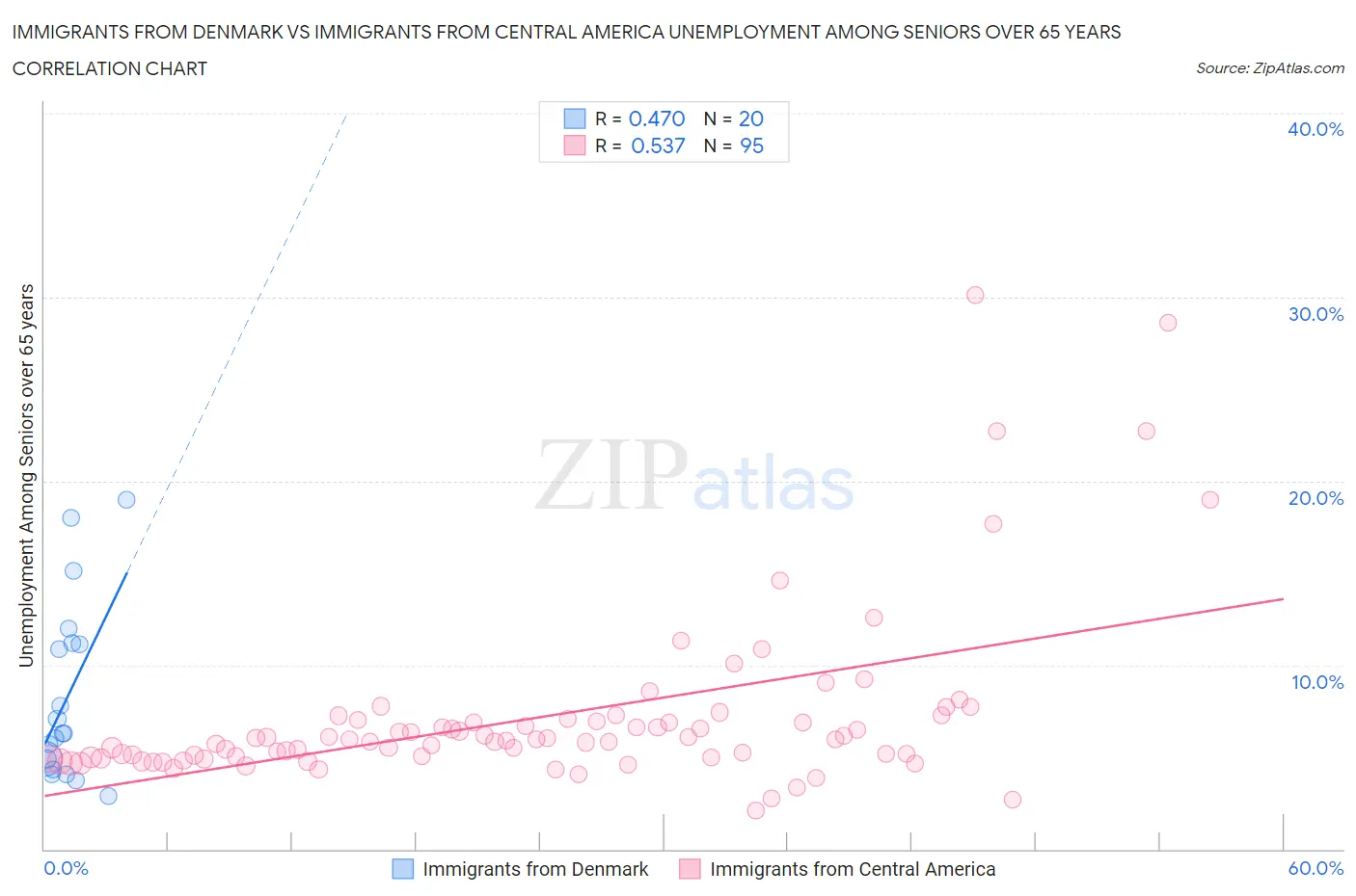 Immigrants from Denmark vs Immigrants from Central America Unemployment Among Seniors over 65 years