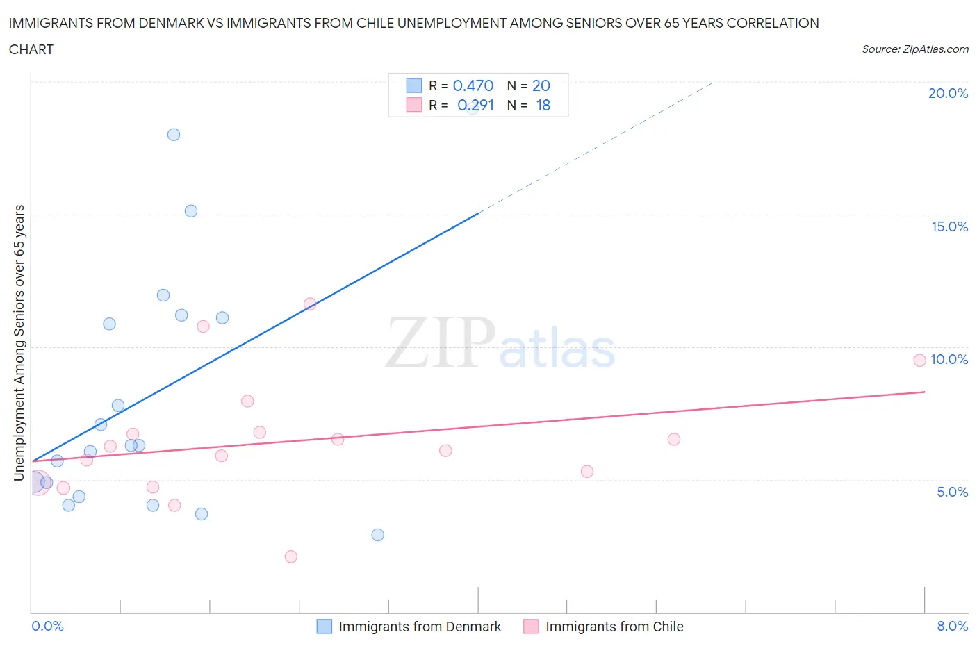 Immigrants from Denmark vs Immigrants from Chile Unemployment Among Seniors over 65 years