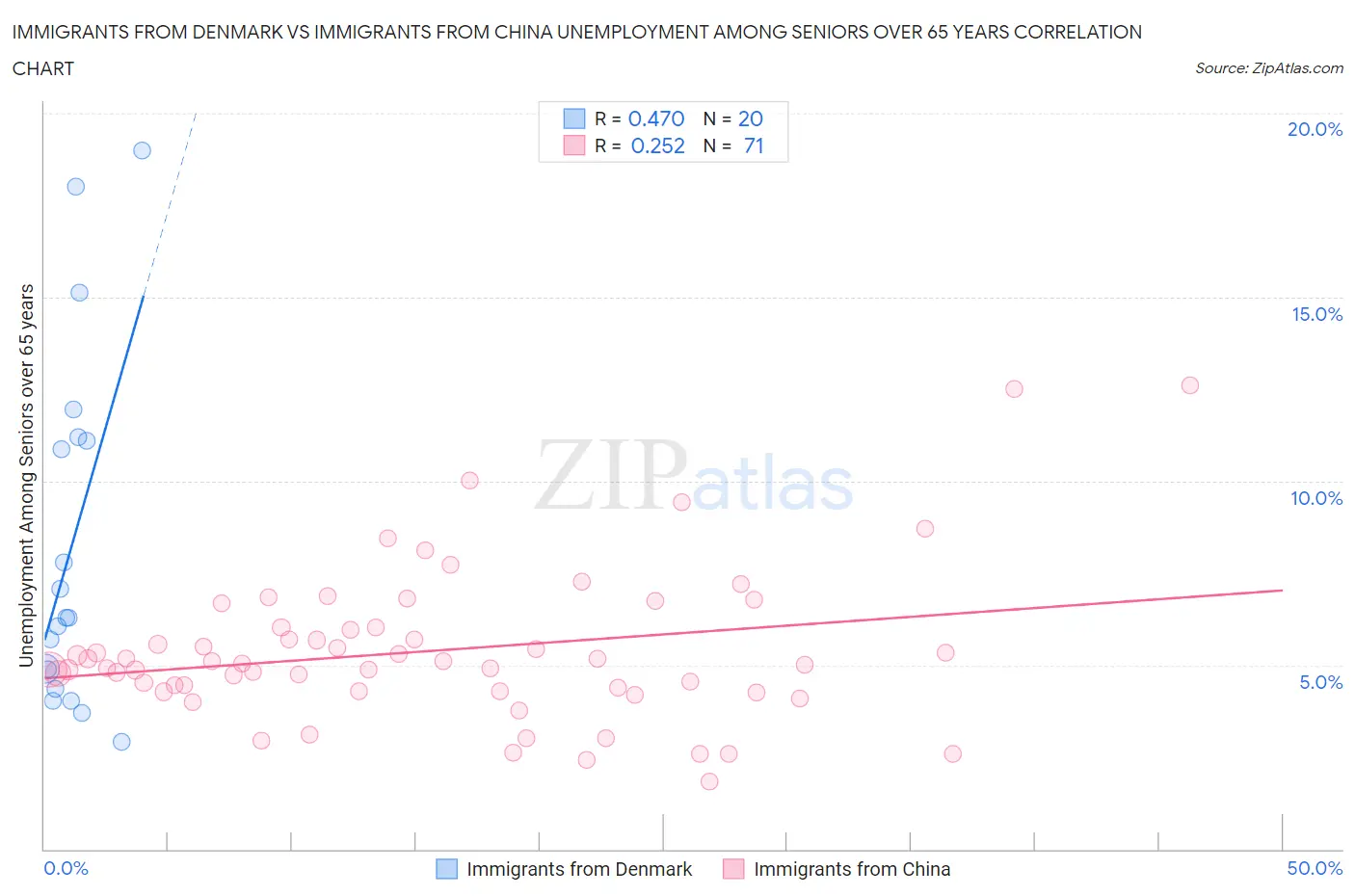 Immigrants from Denmark vs Immigrants from China Unemployment Among Seniors over 65 years