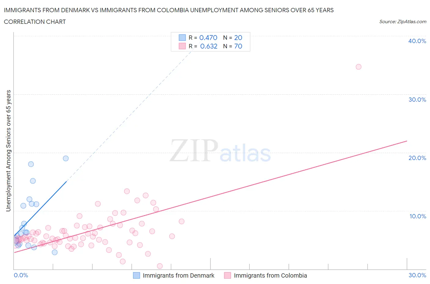 Immigrants from Denmark vs Immigrants from Colombia Unemployment Among Seniors over 65 years