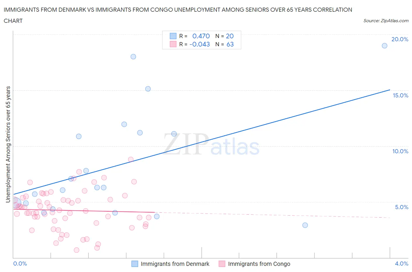 Immigrants from Denmark vs Immigrants from Congo Unemployment Among Seniors over 65 years