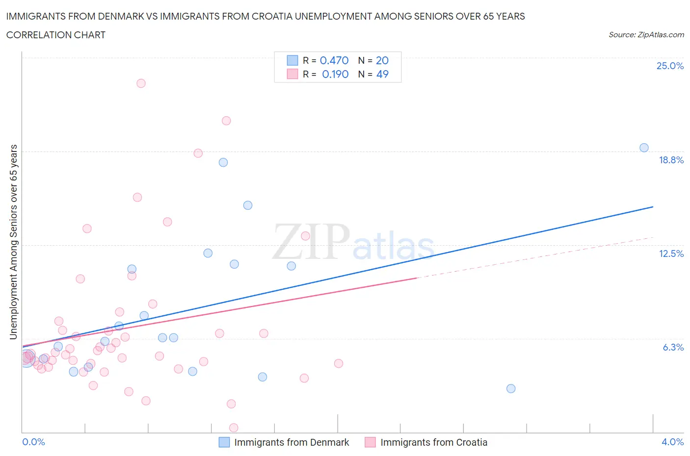 Immigrants from Denmark vs Immigrants from Croatia Unemployment Among Seniors over 65 years