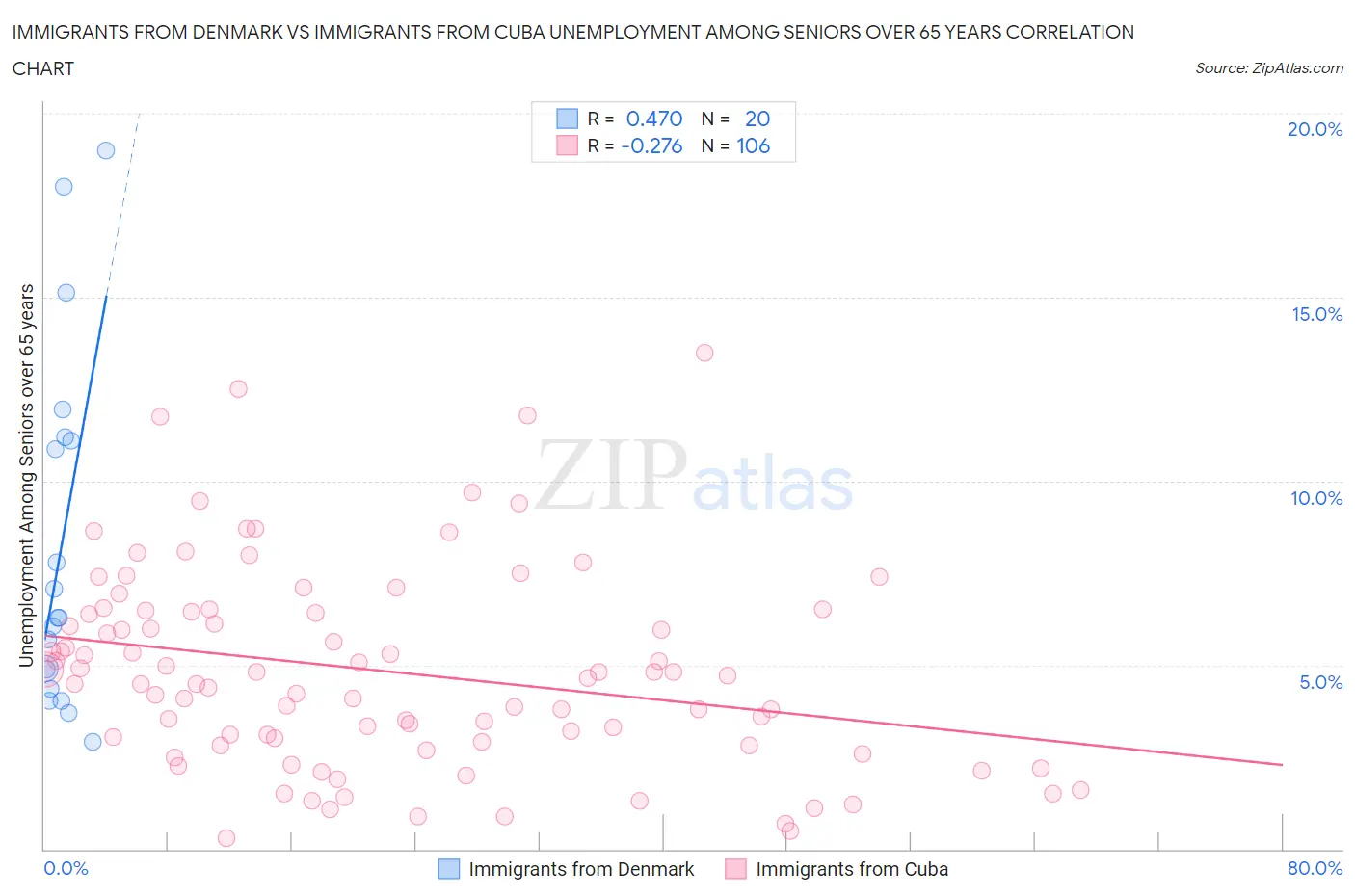 Immigrants from Denmark vs Immigrants from Cuba Unemployment Among Seniors over 65 years