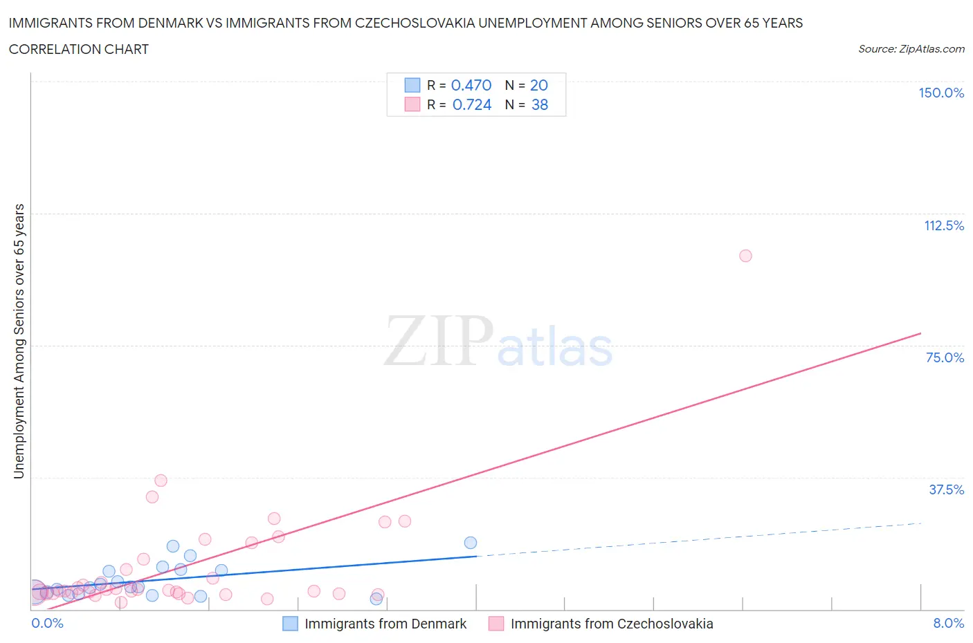 Immigrants from Denmark vs Immigrants from Czechoslovakia Unemployment Among Seniors over 65 years