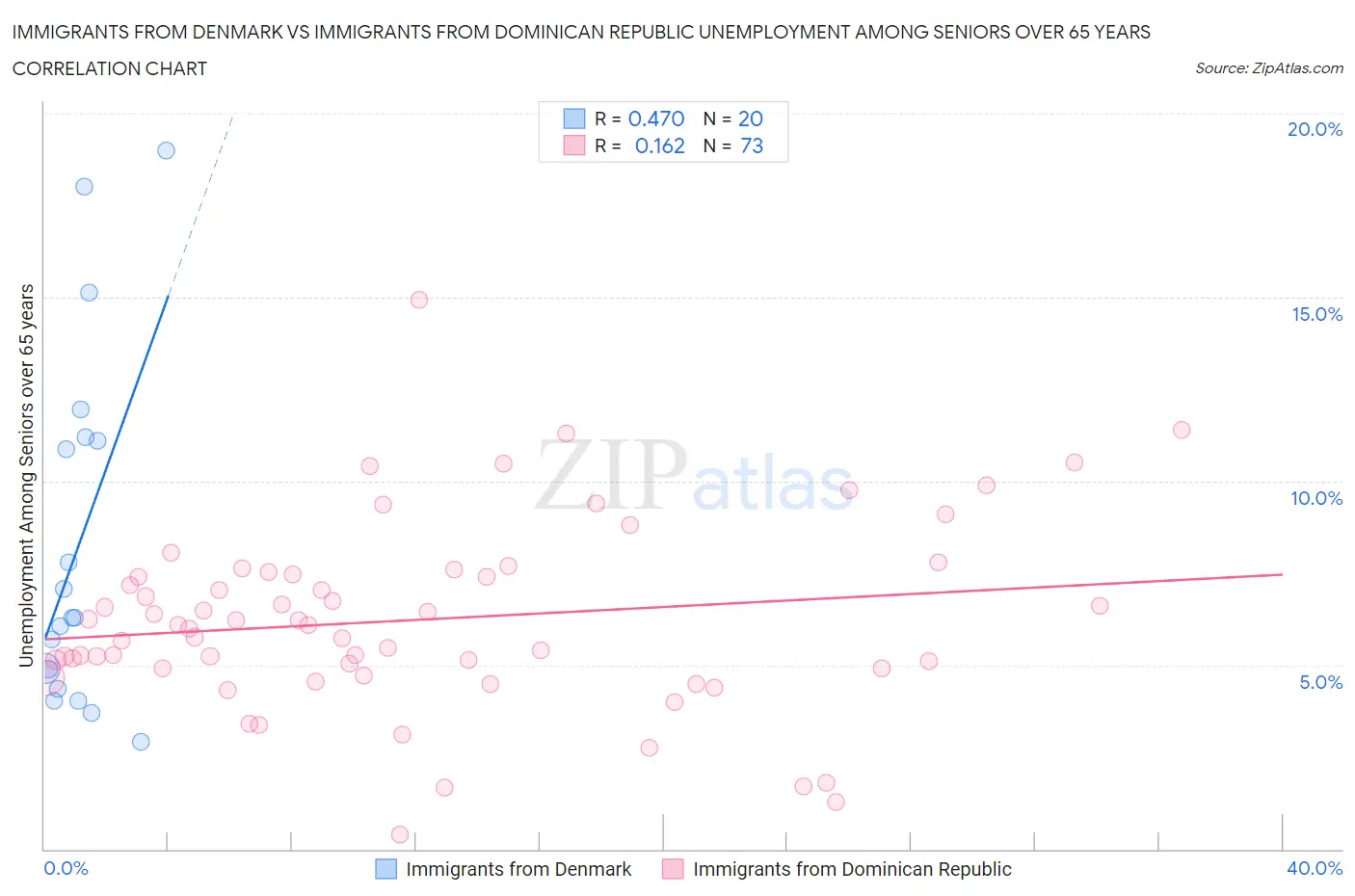 Immigrants from Denmark vs Immigrants from Dominican Republic Unemployment Among Seniors over 65 years