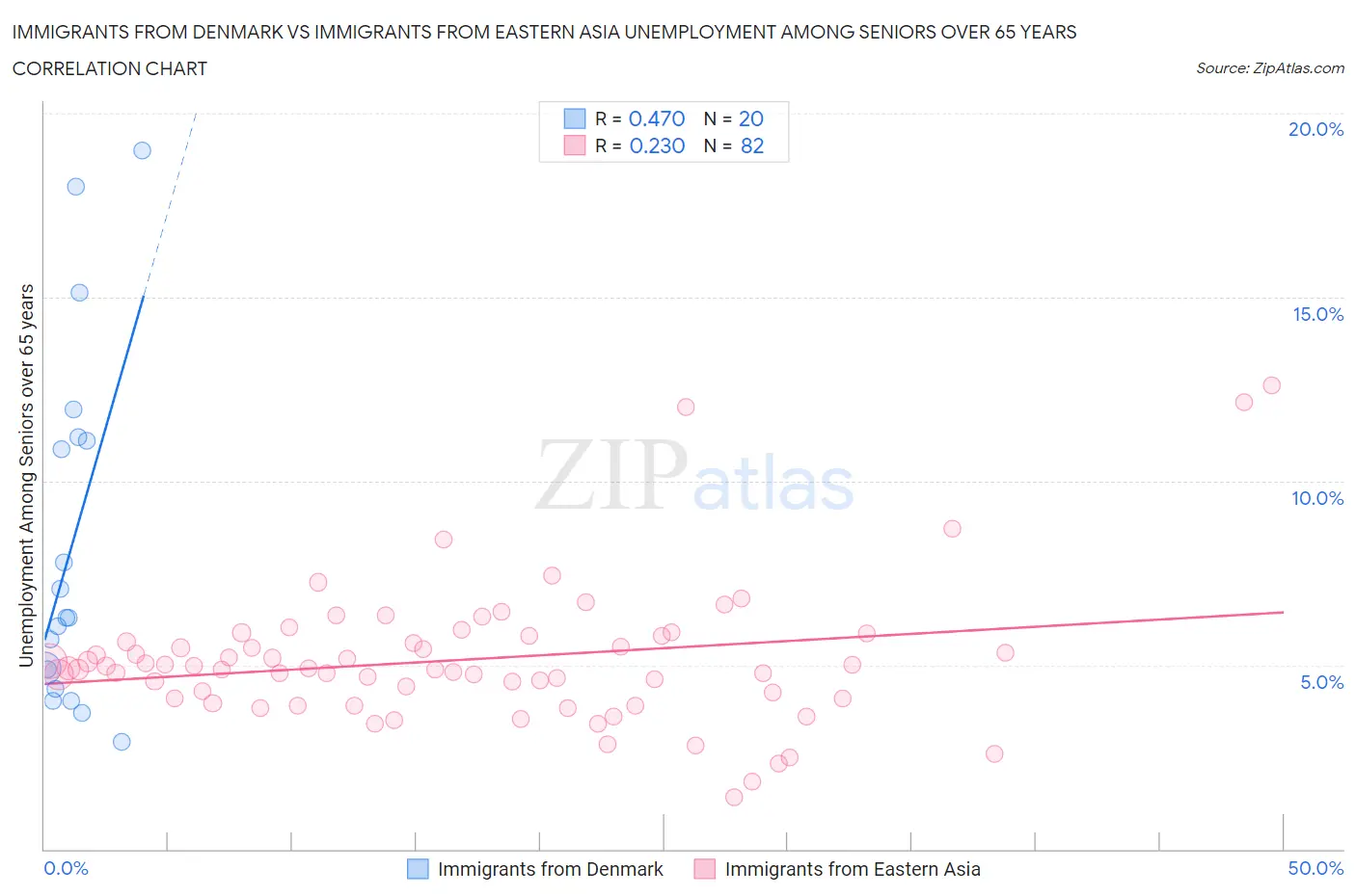 Immigrants from Denmark vs Immigrants from Eastern Asia Unemployment Among Seniors over 65 years