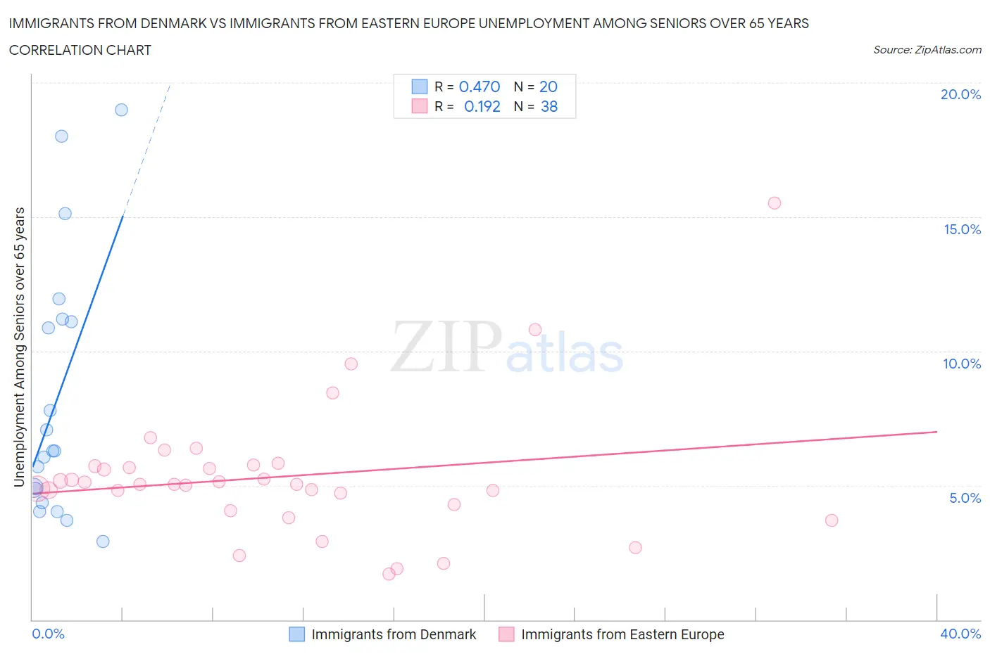 Immigrants from Denmark vs Immigrants from Eastern Europe Unemployment Among Seniors over 65 years