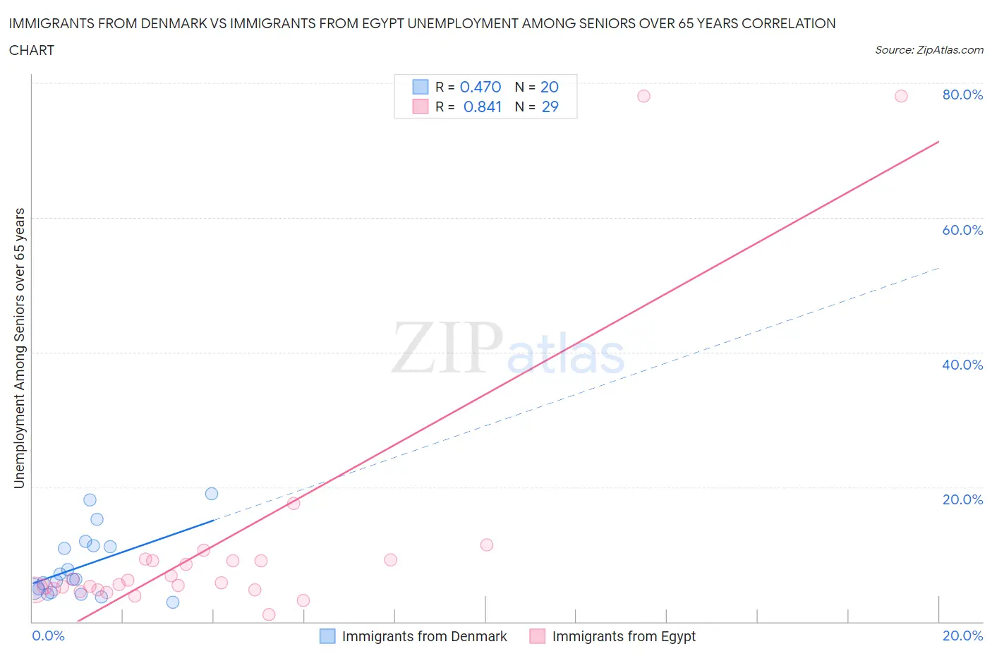 Immigrants from Denmark vs Immigrants from Egypt Unemployment Among Seniors over 65 years