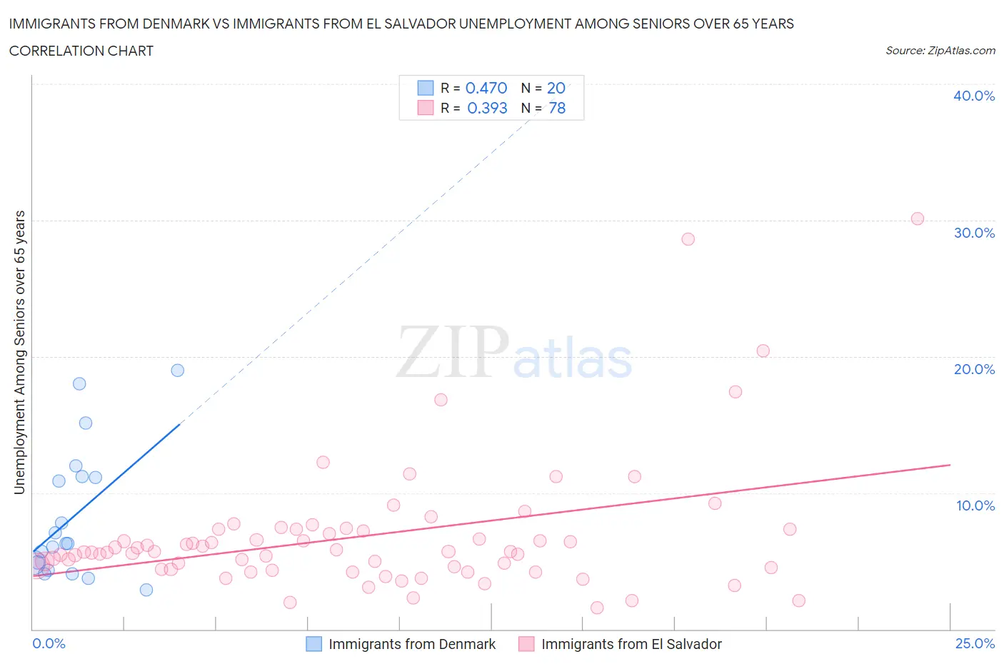 Immigrants from Denmark vs Immigrants from El Salvador Unemployment Among Seniors over 65 years