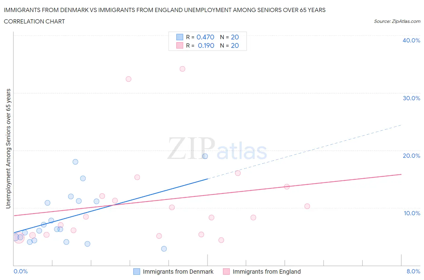 Immigrants from Denmark vs Immigrants from England Unemployment Among Seniors over 65 years