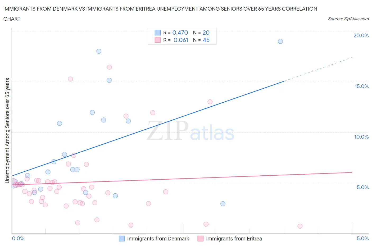 Immigrants from Denmark vs Immigrants from Eritrea Unemployment Among Seniors over 65 years