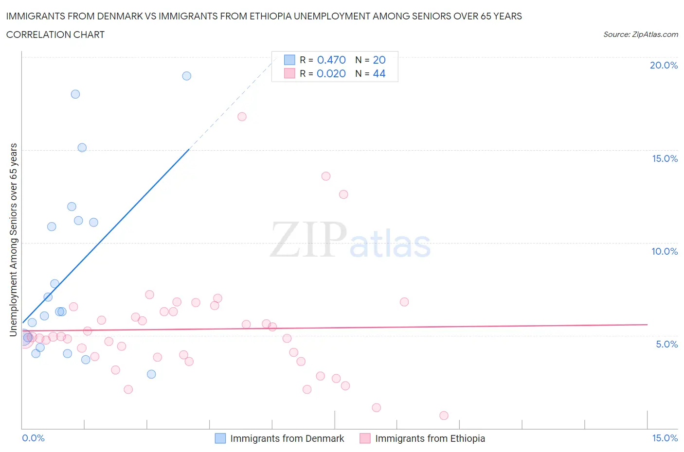 Immigrants from Denmark vs Immigrants from Ethiopia Unemployment Among Seniors over 65 years