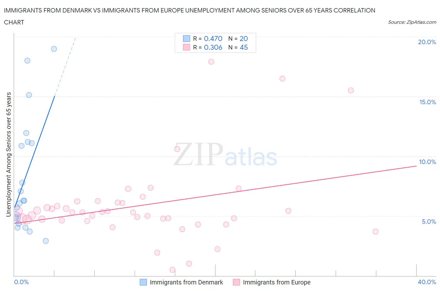 Immigrants from Denmark vs Immigrants from Europe Unemployment Among Seniors over 65 years