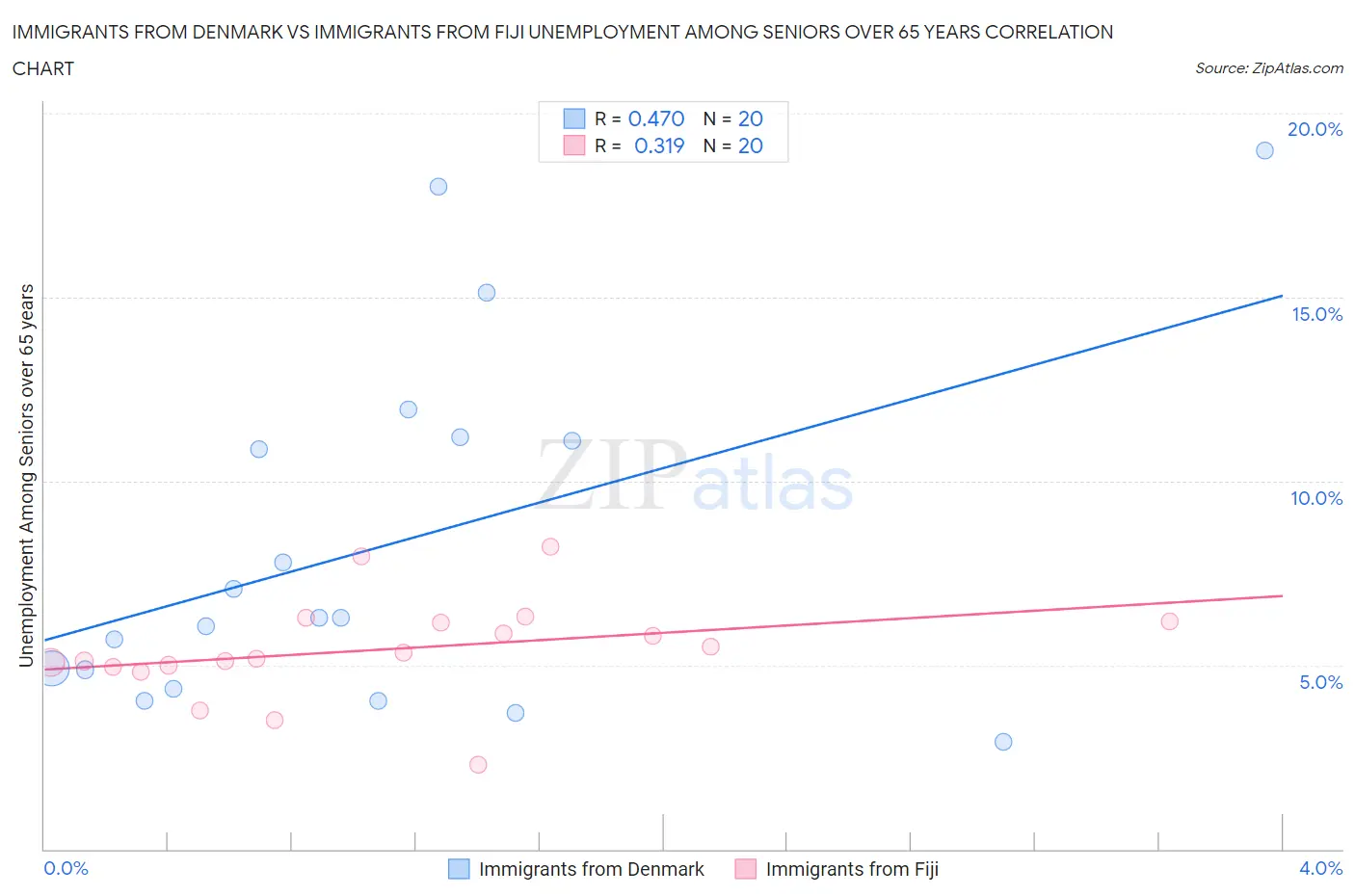 Immigrants from Denmark vs Immigrants from Fiji Unemployment Among Seniors over 65 years
