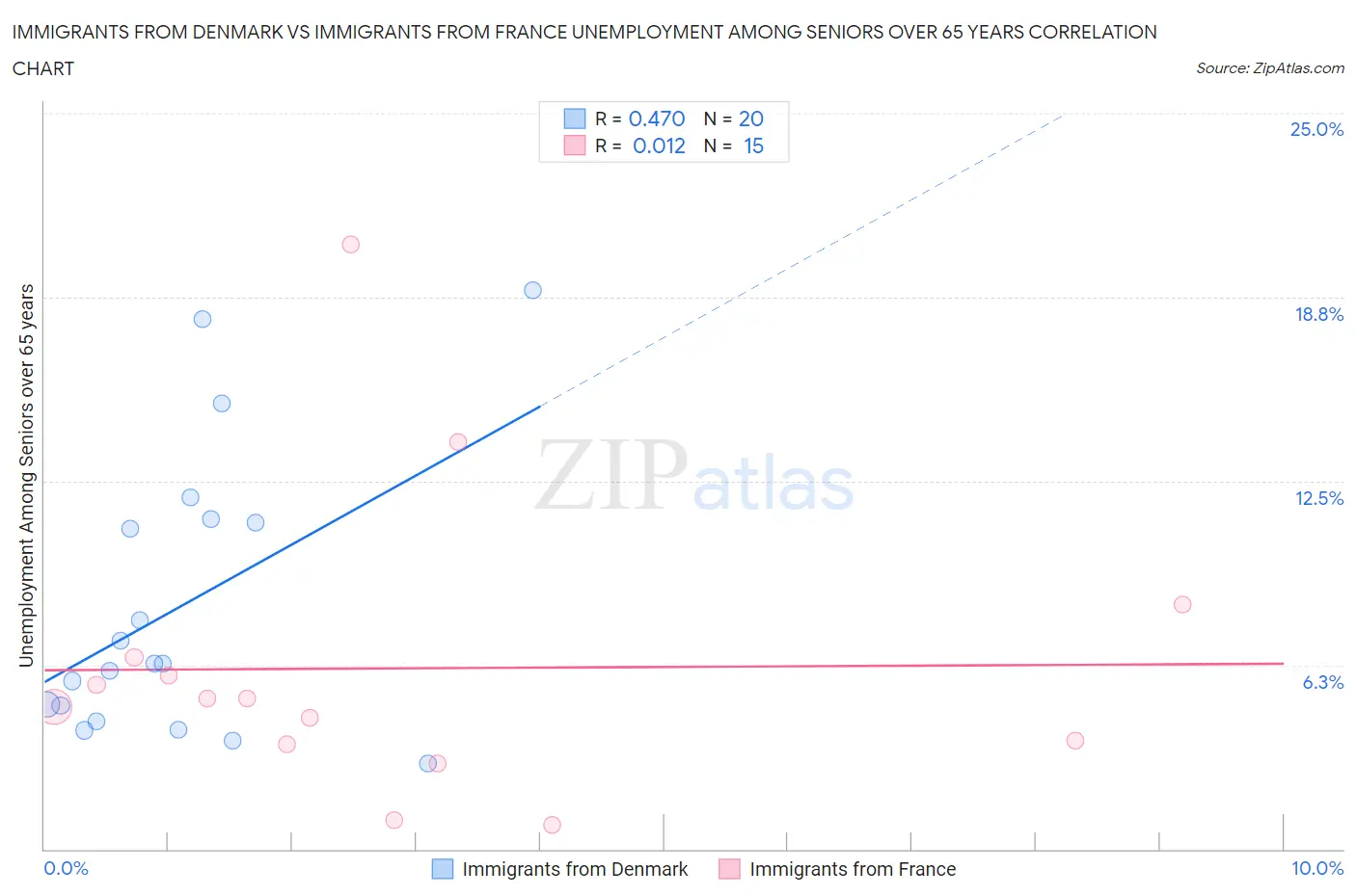 Immigrants from Denmark vs Immigrants from France Unemployment Among Seniors over 65 years