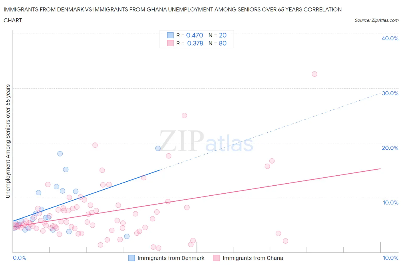 Immigrants from Denmark vs Immigrants from Ghana Unemployment Among Seniors over 65 years