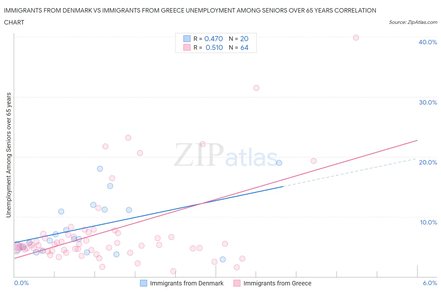 Immigrants from Denmark vs Immigrants from Greece Unemployment Among Seniors over 65 years