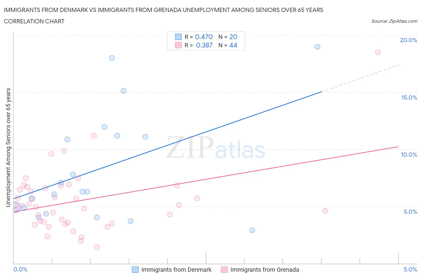 Immigrants from Denmark vs Immigrants from Grenada Unemployment Among Seniors over 65 years