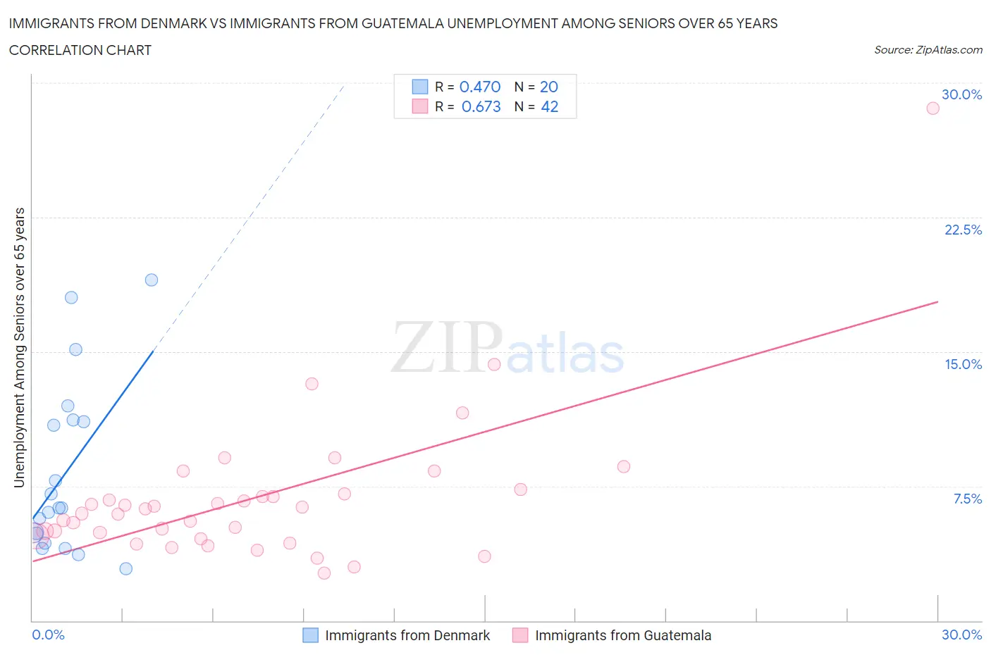 Immigrants from Denmark vs Immigrants from Guatemala Unemployment Among Seniors over 65 years