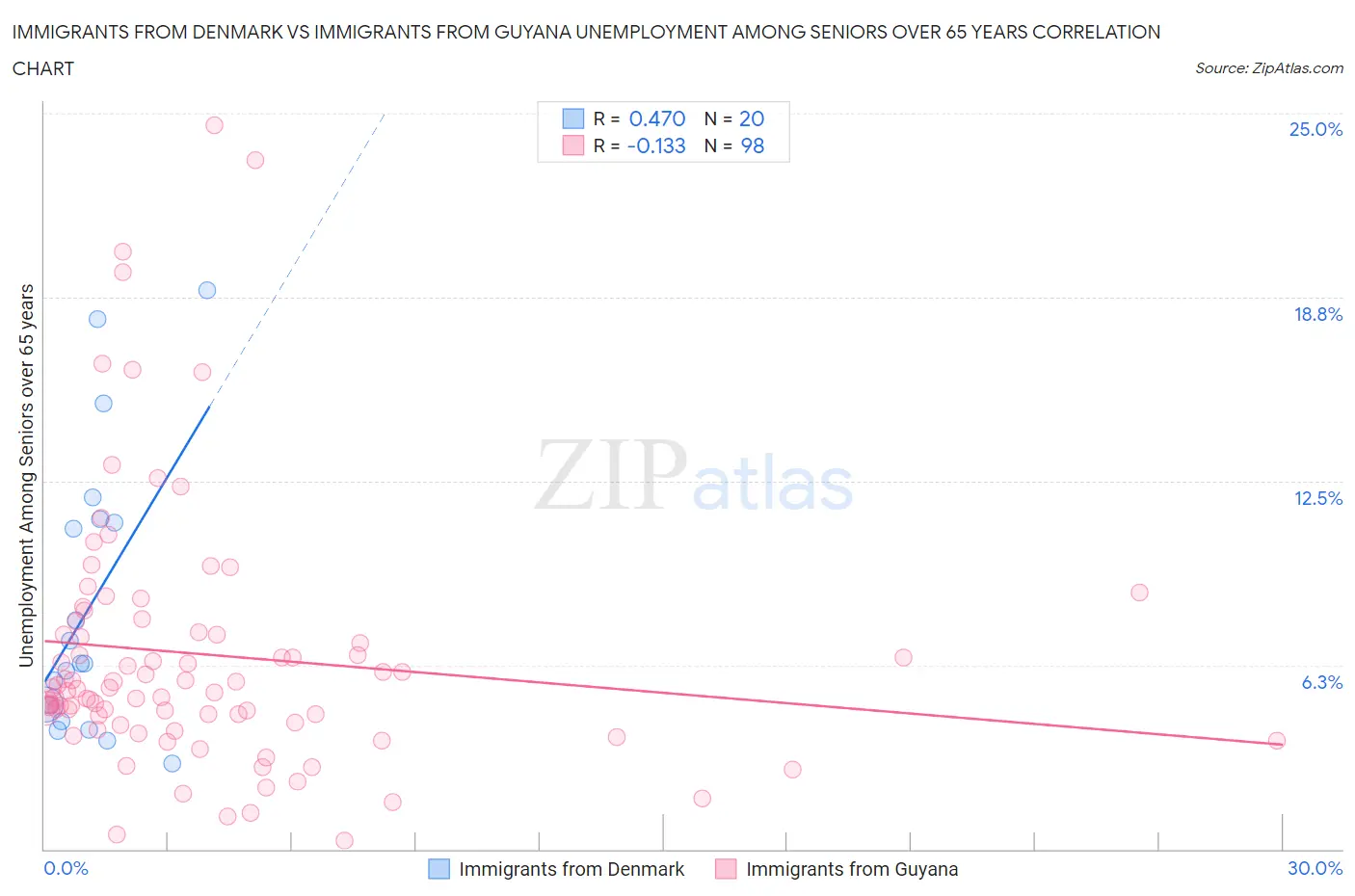 Immigrants from Denmark vs Immigrants from Guyana Unemployment Among Seniors over 65 years