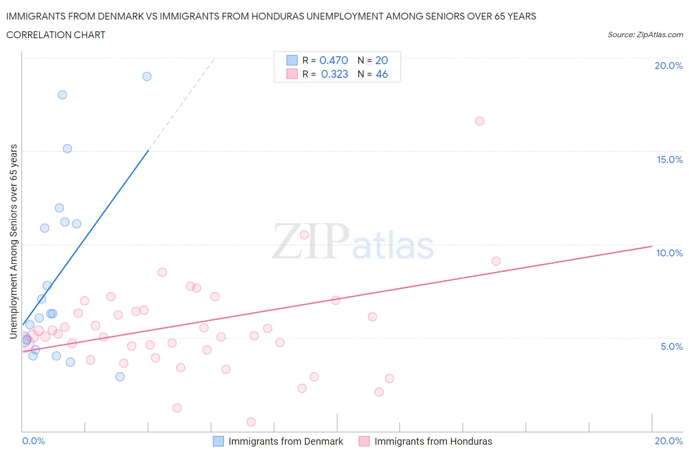 Immigrants from Denmark vs Immigrants from Honduras Unemployment Among Seniors over 65 years