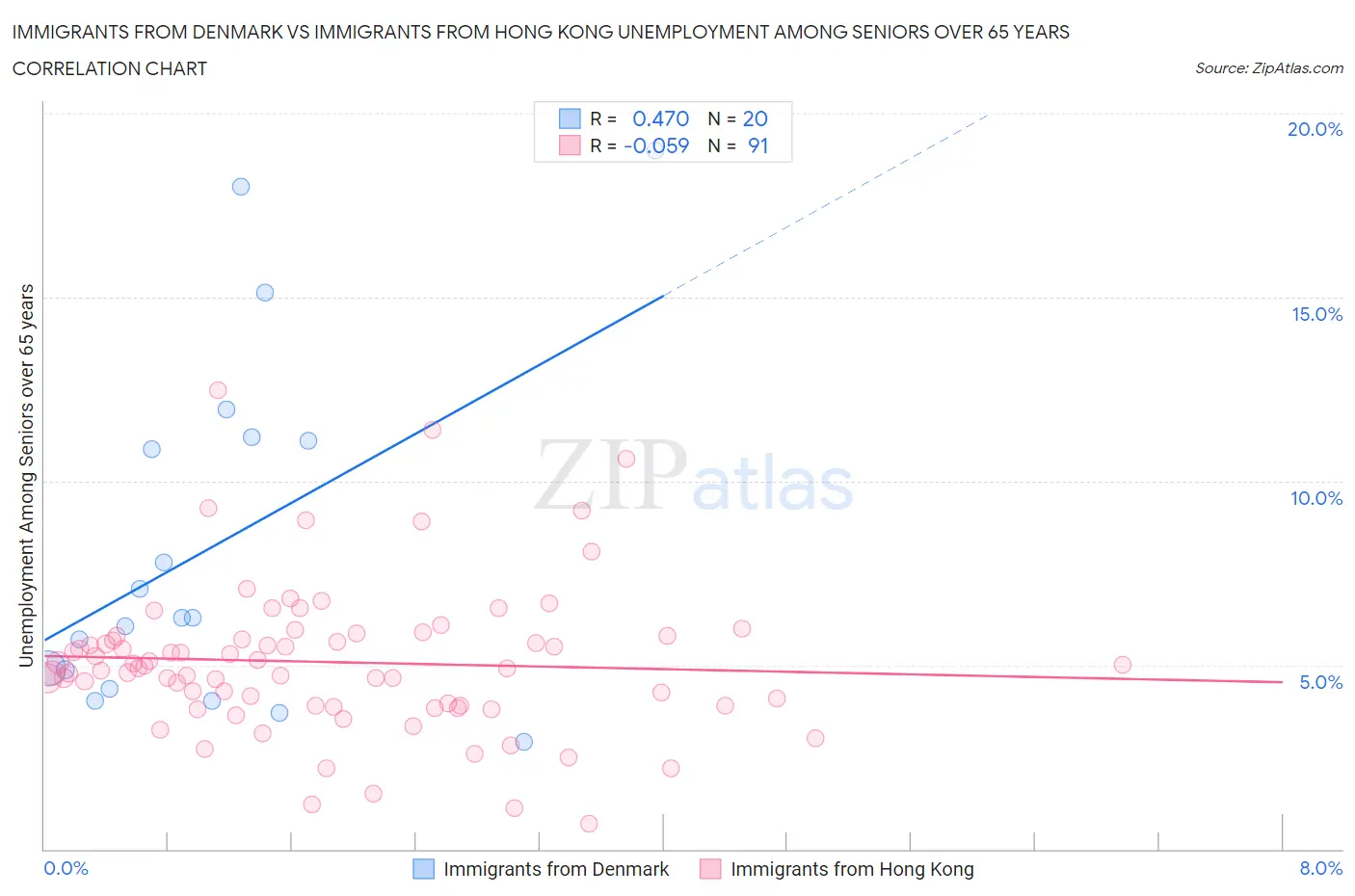 Immigrants from Denmark vs Immigrants from Hong Kong Unemployment Among Seniors over 65 years