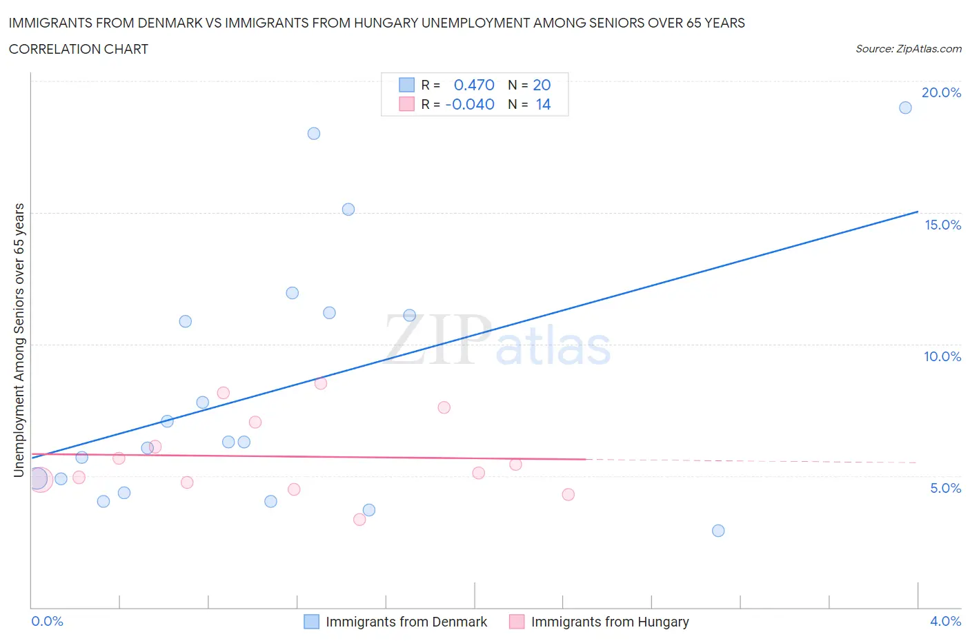 Immigrants from Denmark vs Immigrants from Hungary Unemployment Among Seniors over 65 years