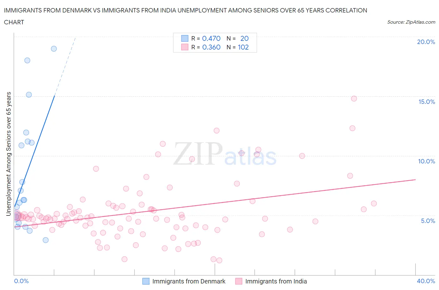 Immigrants from Denmark vs Immigrants from India Unemployment Among Seniors over 65 years