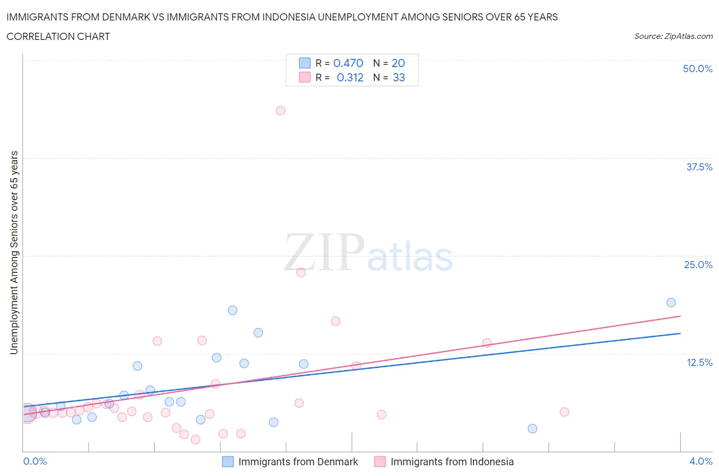 Immigrants from Denmark vs Immigrants from Indonesia Unemployment Among Seniors over 65 years