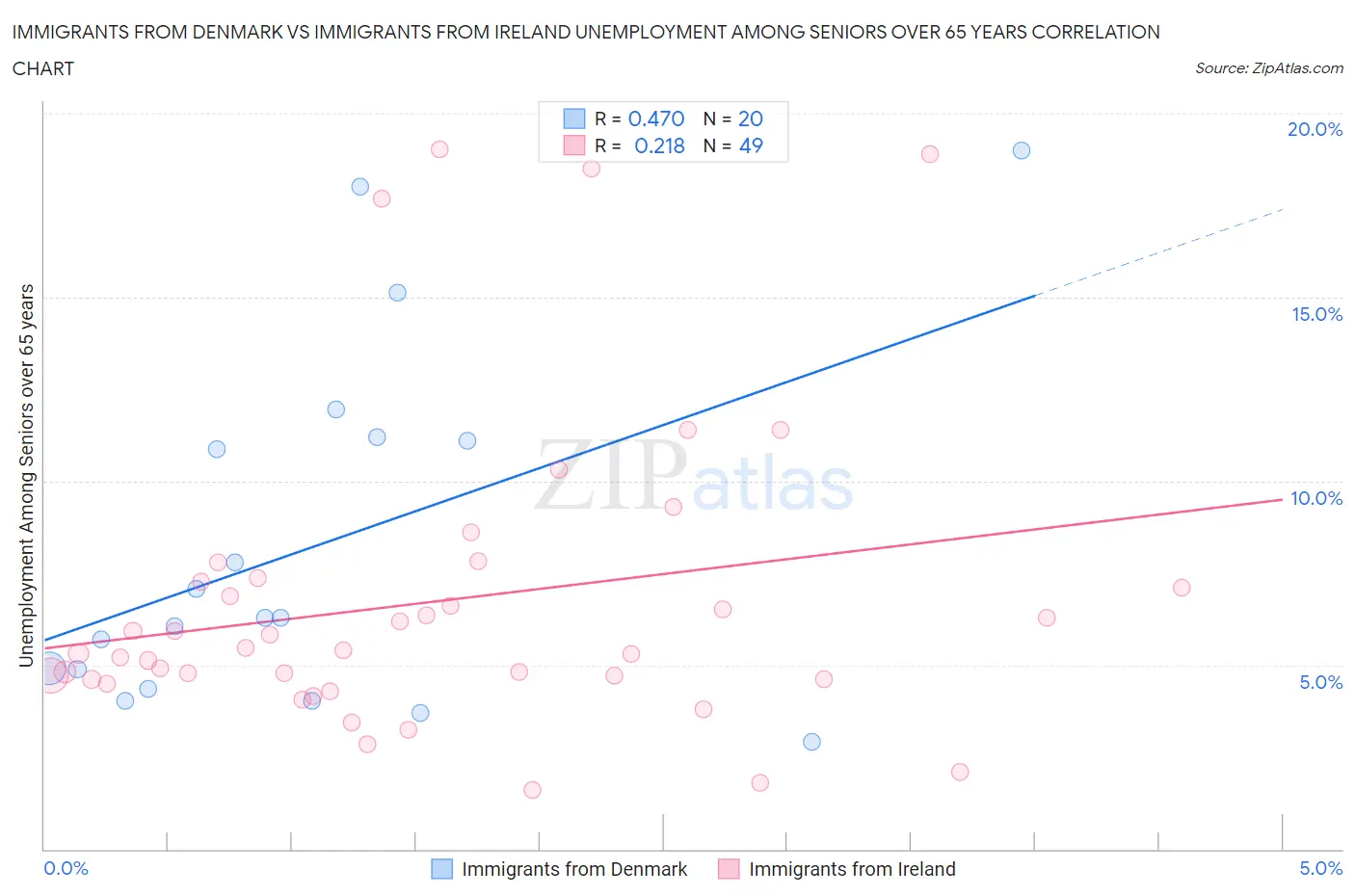 Immigrants from Denmark vs Immigrants from Ireland Unemployment Among Seniors over 65 years