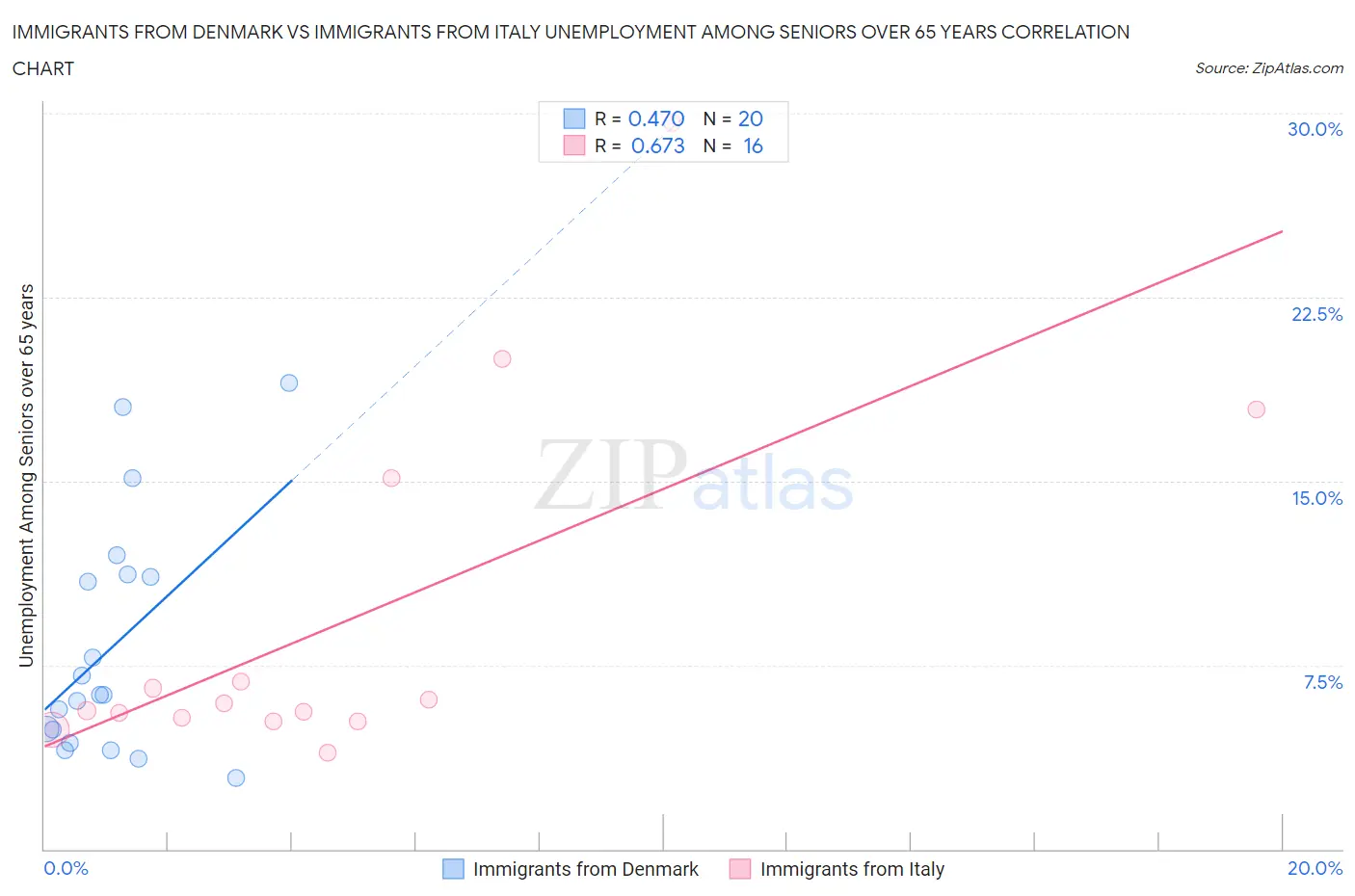 Immigrants from Denmark vs Immigrants from Italy Unemployment Among Seniors over 65 years
