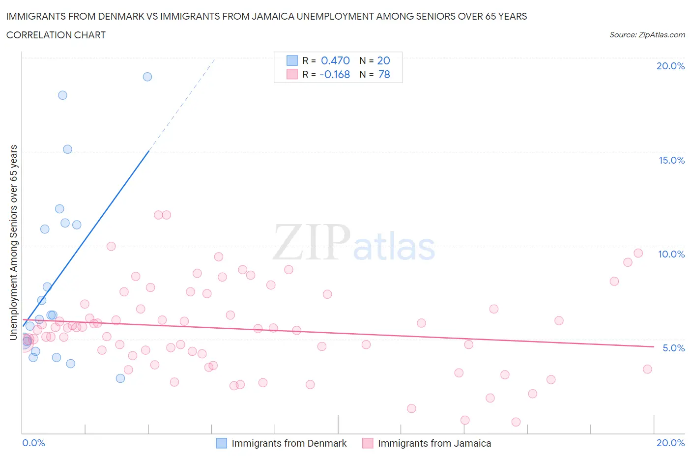 Immigrants from Denmark vs Immigrants from Jamaica Unemployment Among Seniors over 65 years