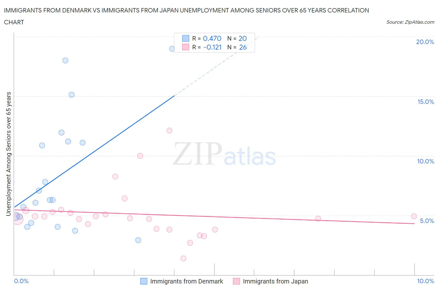 Immigrants from Denmark vs Immigrants from Japan Unemployment Among Seniors over 65 years