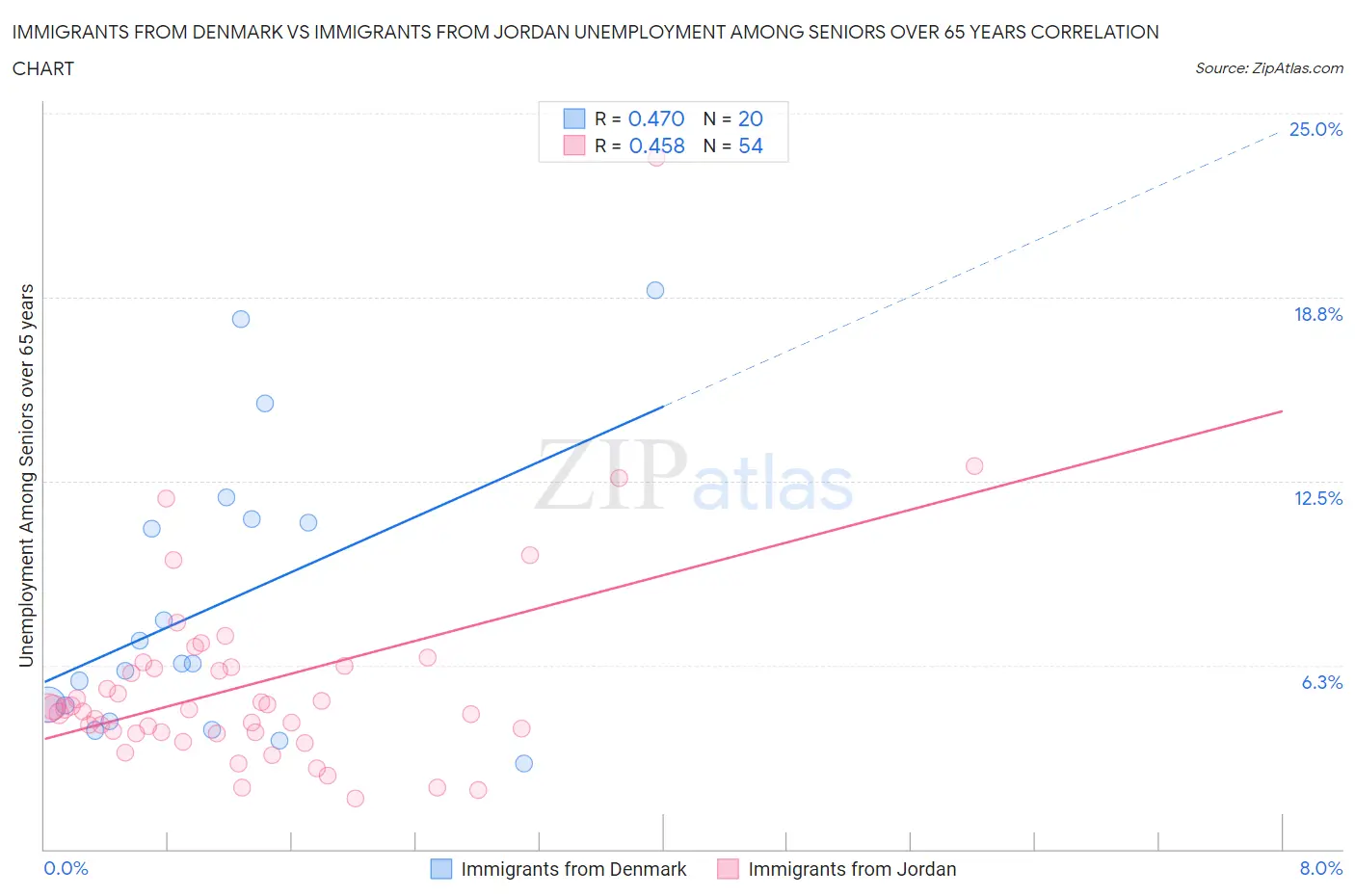 Immigrants from Denmark vs Immigrants from Jordan Unemployment Among Seniors over 65 years