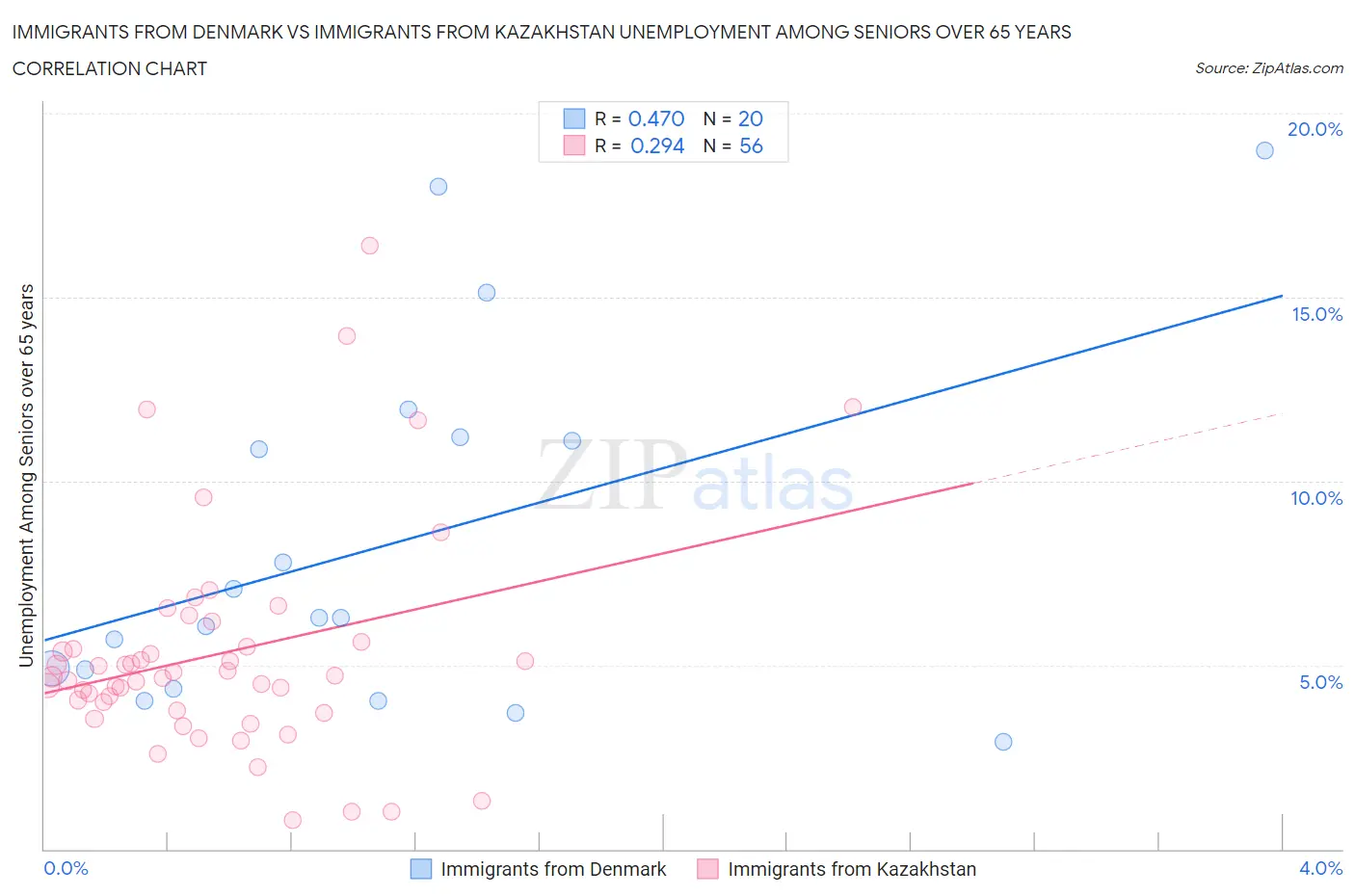 Immigrants from Denmark vs Immigrants from Kazakhstan Unemployment Among Seniors over 65 years