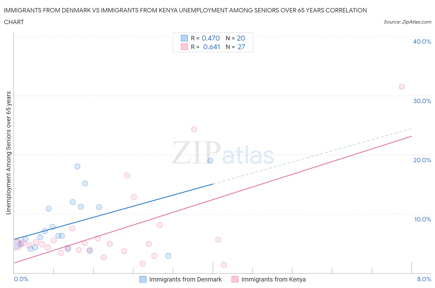 Immigrants from Denmark vs Immigrants from Kenya Unemployment Among Seniors over 65 years