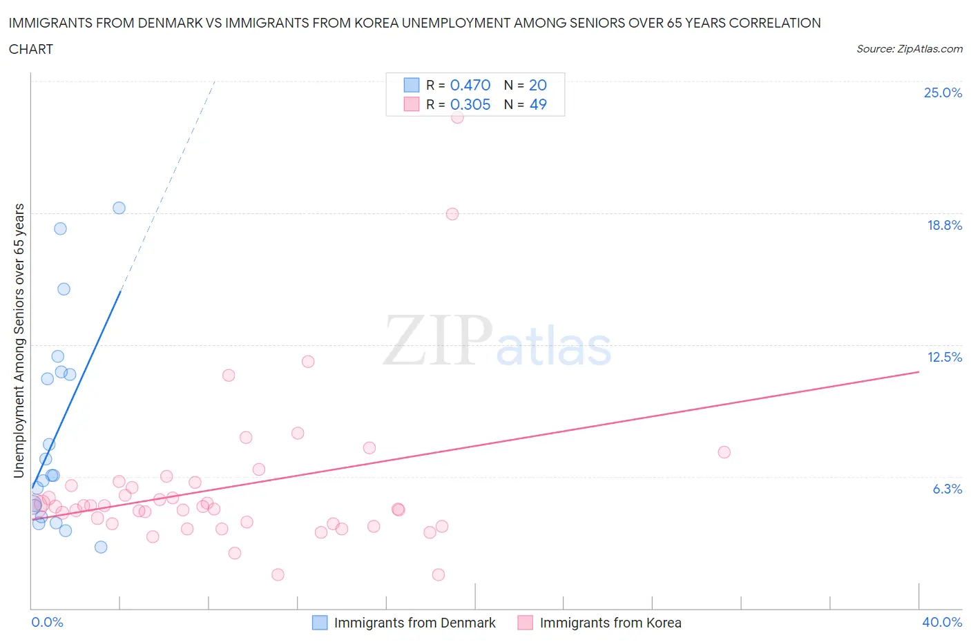 Immigrants from Denmark vs Immigrants from Korea Unemployment Among Seniors over 65 years