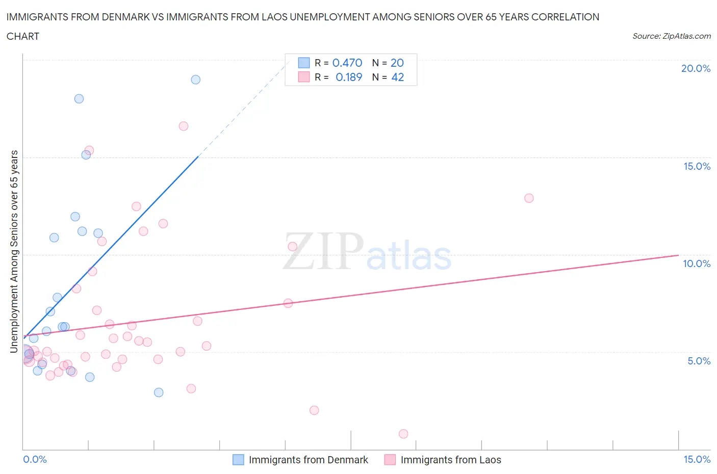 Immigrants from Denmark vs Immigrants from Laos Unemployment Among Seniors over 65 years