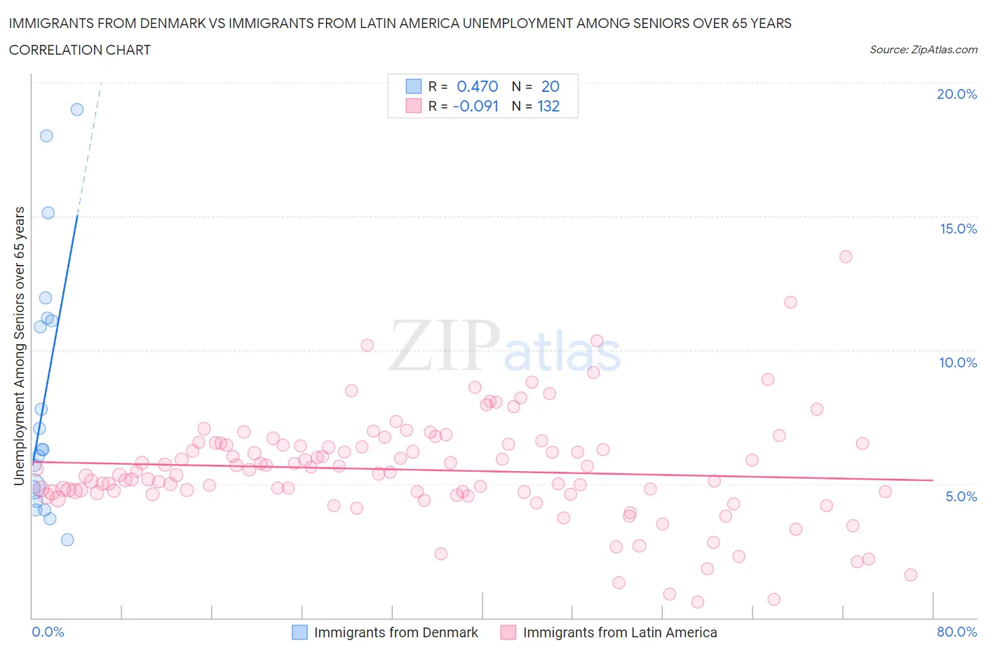 Immigrants from Denmark vs Immigrants from Latin America Unemployment Among Seniors over 65 years