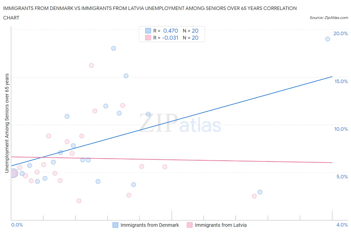 Immigrants from Denmark vs Immigrants from Latvia Unemployment Among Seniors over 65 years