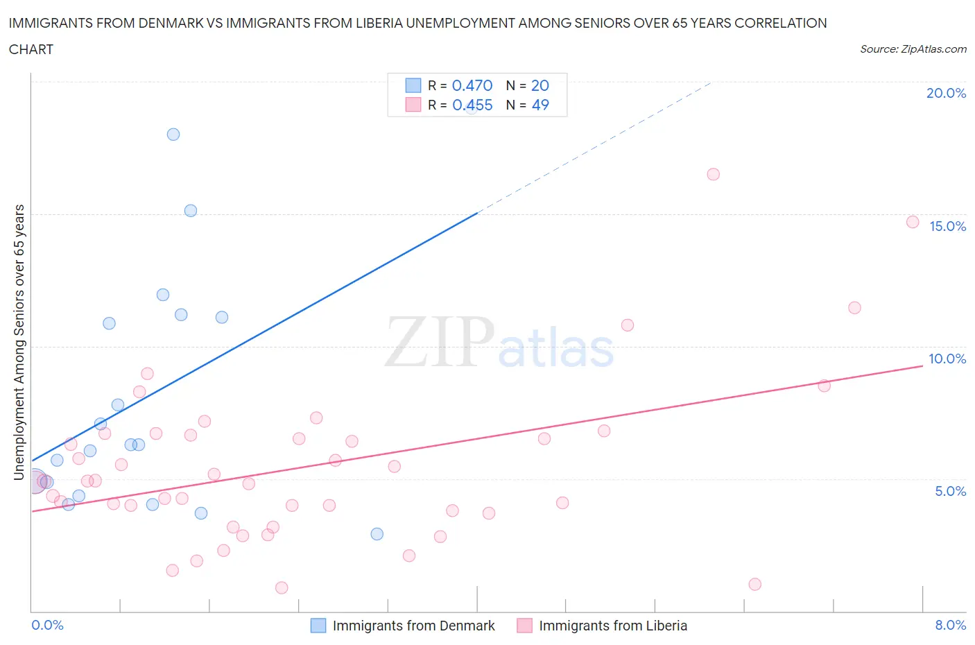 Immigrants from Denmark vs Immigrants from Liberia Unemployment Among Seniors over 65 years