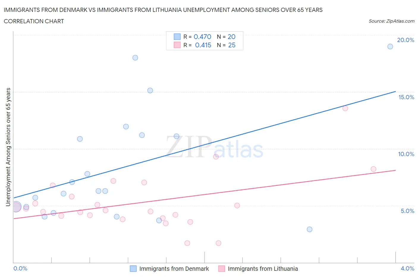 Immigrants from Denmark vs Immigrants from Lithuania Unemployment Among Seniors over 65 years