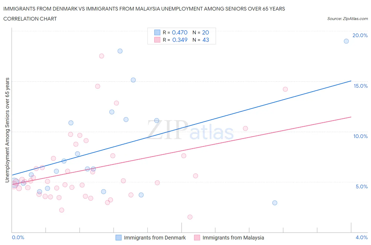 Immigrants from Denmark vs Immigrants from Malaysia Unemployment Among Seniors over 65 years