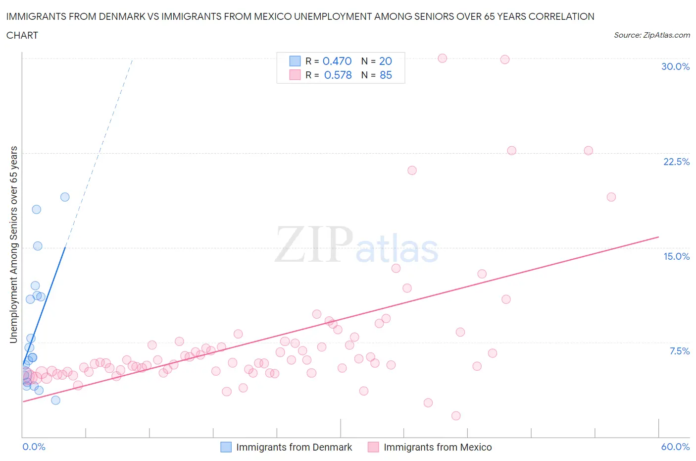 Immigrants from Denmark vs Immigrants from Mexico Unemployment Among Seniors over 65 years