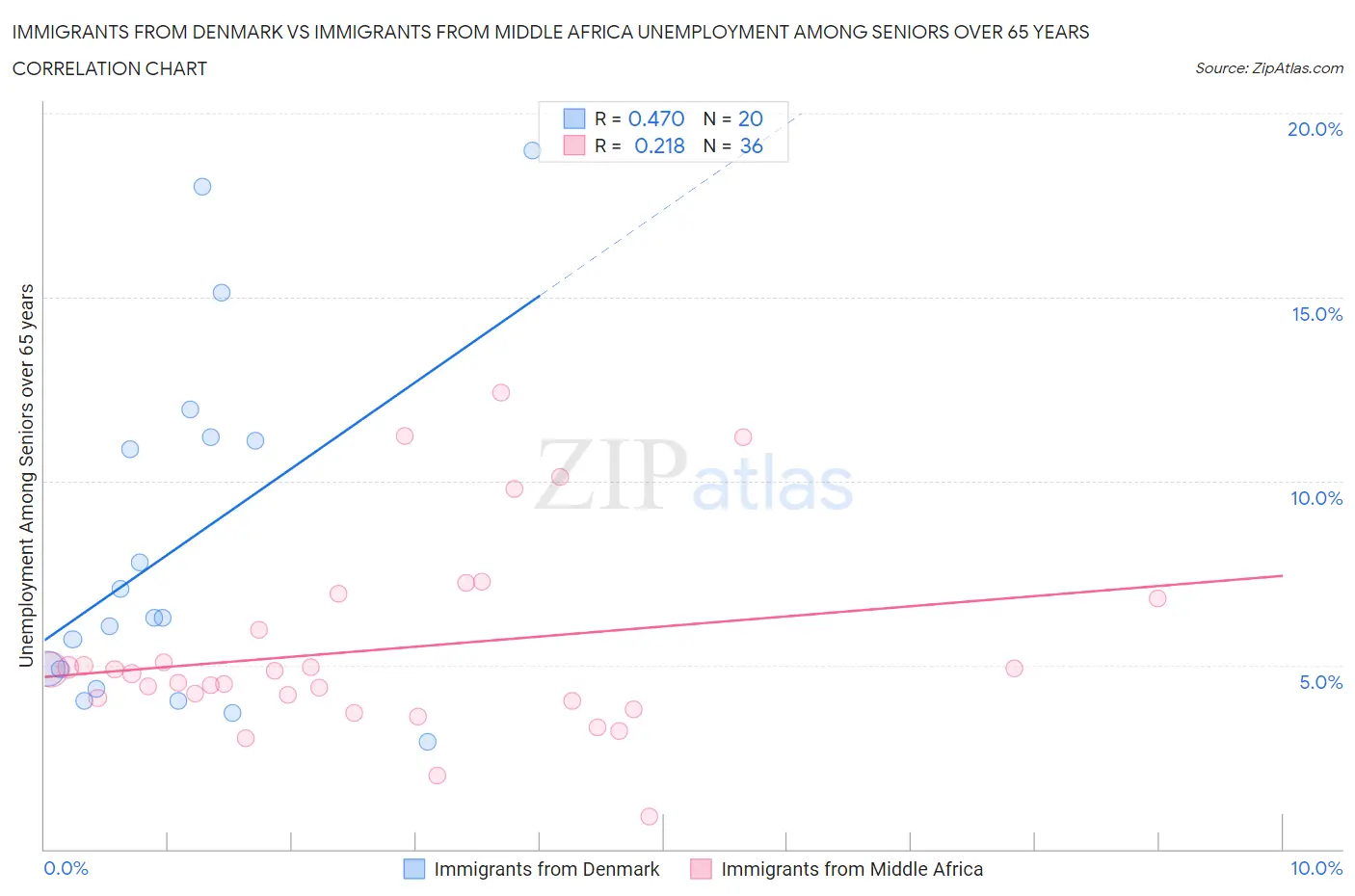 Immigrants from Denmark vs Immigrants from Middle Africa Unemployment Among Seniors over 65 years