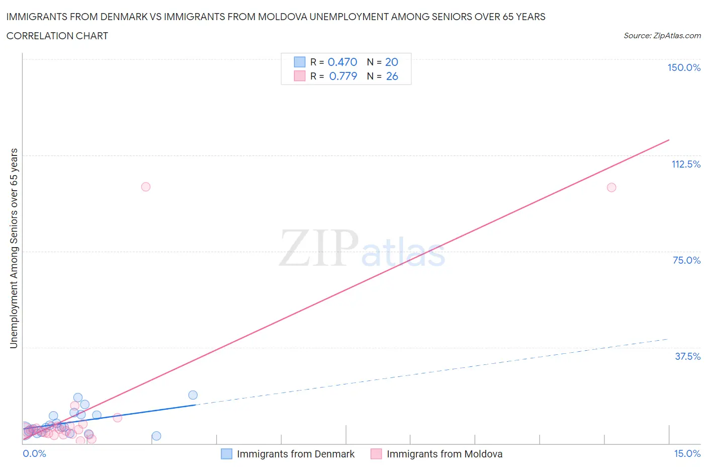 Immigrants from Denmark vs Immigrants from Moldova Unemployment Among Seniors over 65 years