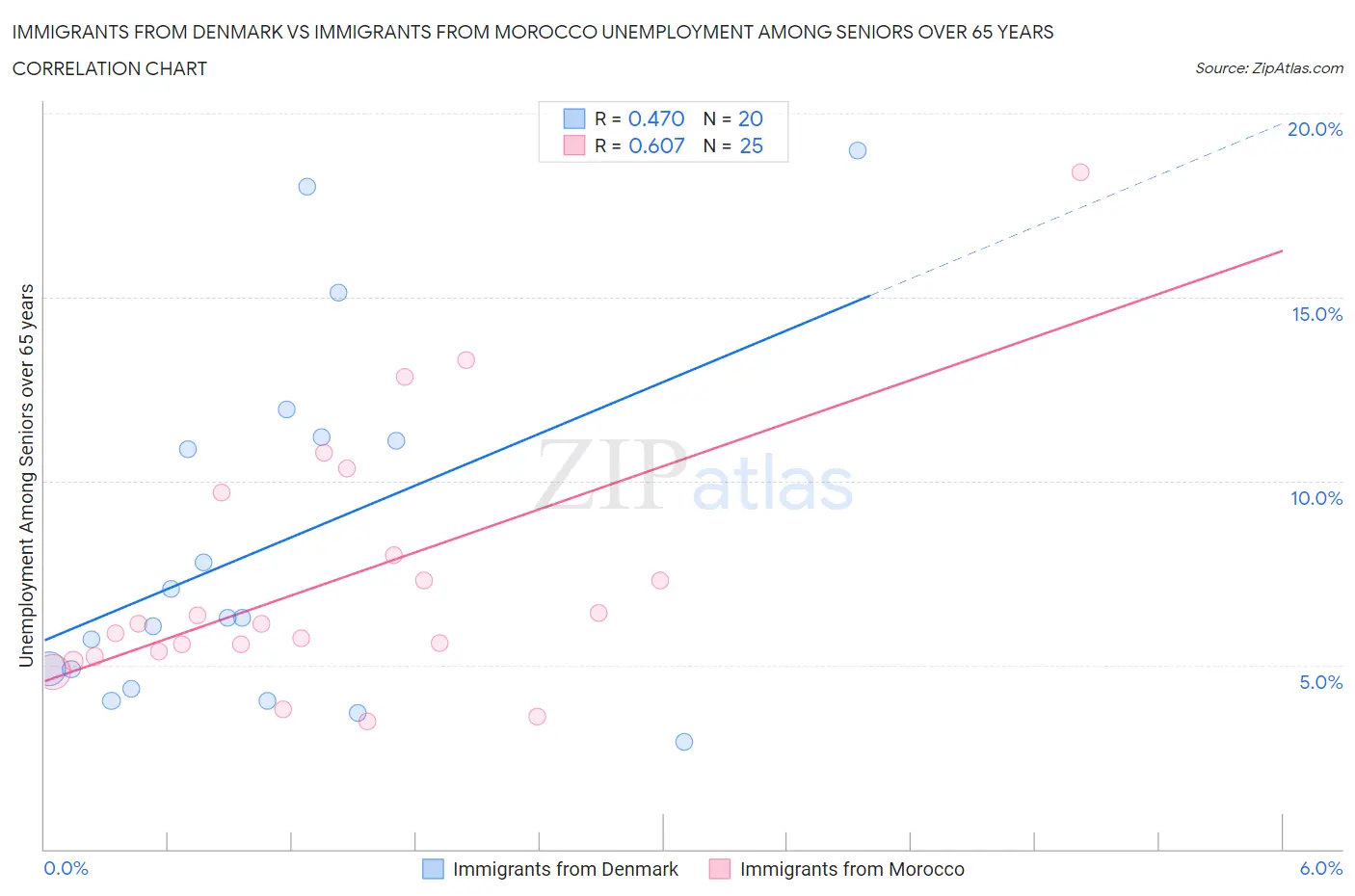 Immigrants from Denmark vs Immigrants from Morocco Unemployment Among Seniors over 65 years
