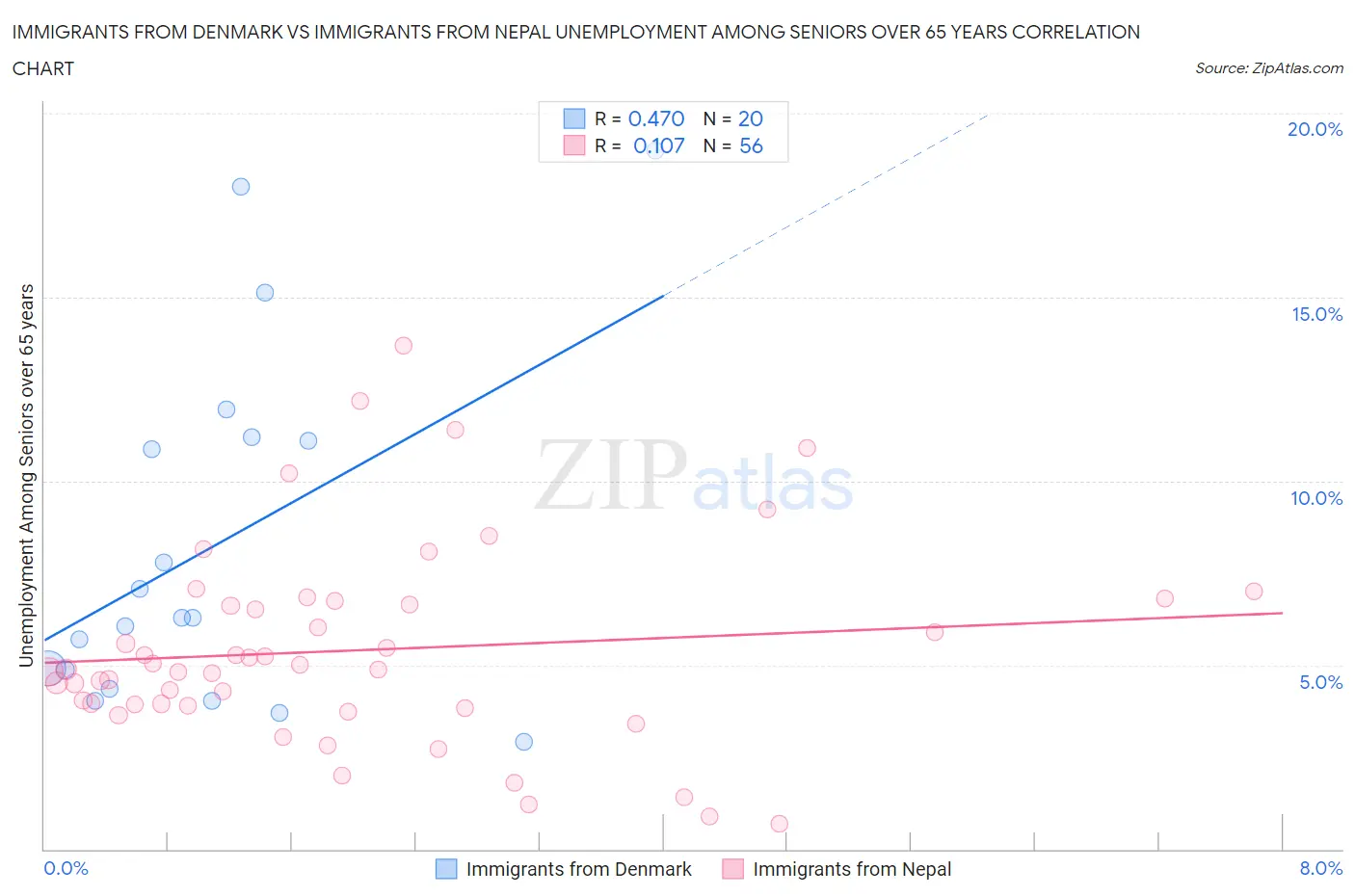 Immigrants from Denmark vs Immigrants from Nepal Unemployment Among Seniors over 65 years