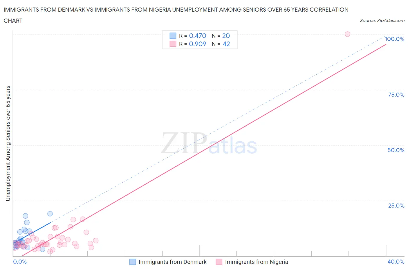 Immigrants from Denmark vs Immigrants from Nigeria Unemployment Among Seniors over 65 years